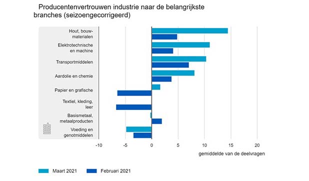 Producentenvertrouwen neemt toe